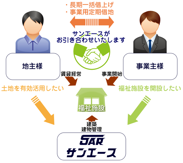 大阪 京都 枚方 交野 土地活用 福祉施設