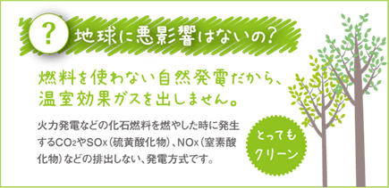 地球に悪影響はないの？燃料を使わない自然発電だから、温室効果ガスを出しません。