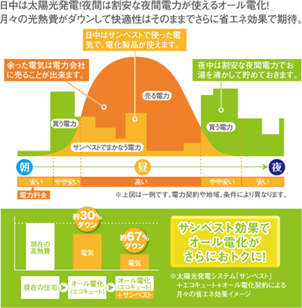 日中は太陽光発電！夜は割安な夜間電力が使えるオール電化！月々の光熱費がダウンして快適性はそのままでさらに省エネ効果で期待。